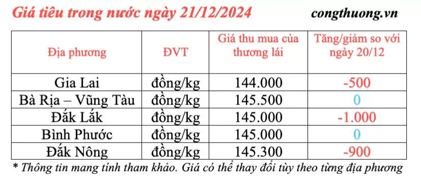 Dự báo giá tiêu ngày mai 22/12/2024: Giá tiêu trong nước