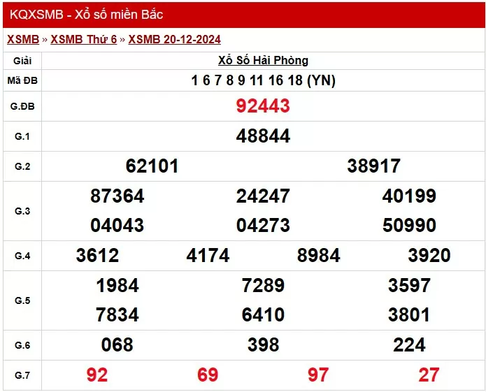 Kết quả Xổ số miền Bắc ngày 21/12/2024, KQXSMB ngày 21 tháng 12, XSMB 21/12, xổ số miền Bắc hôm nay