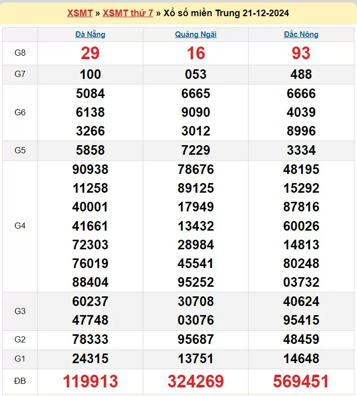 XSMT 22/12, Kết quả xổ số miền Trung hôm nay 22/12/2024, xổ số miền Trung ngày 22 tháng 12, trực tiếp XSMT