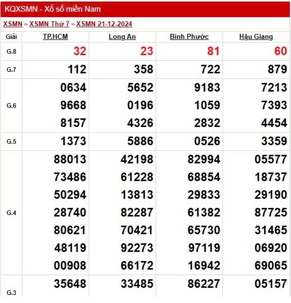 Kết quả Xổ số miền Nam ngày 24/12/2024, KQXSMN ngày 24 tháng 12, XSMN 24/12, xổ số miền Nam hôm nay
