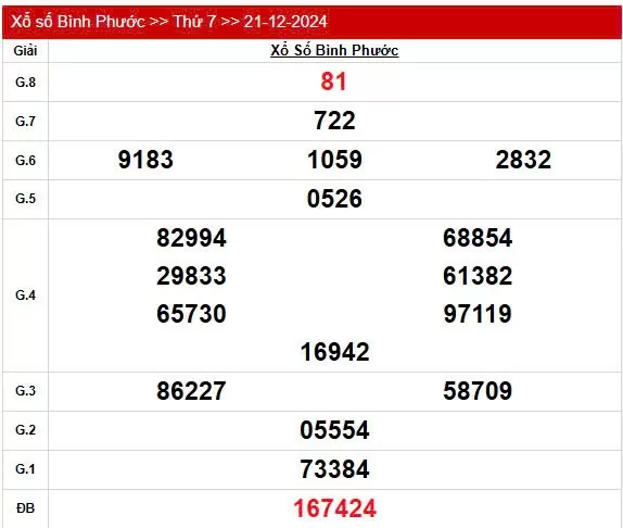 XSBP 21/12, Kết quả xổ số Bình Phước hôm nay 21/12/2024, KQXSBP thứ Bảy ngày 21 tháng 12