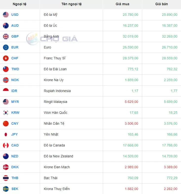 Tỷ giá USD hôm nay 22/12/2024: