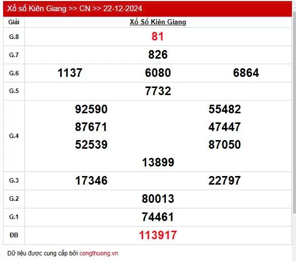 XSKG 22/12, Kết quả xổ số Kiên Giang hôm nay 22/12/2024, KQXSKG chủ Nhật ngày 22 tháng 12