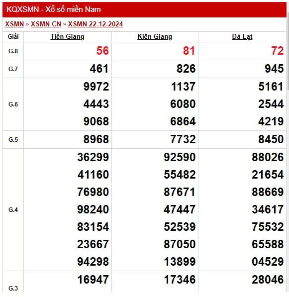XSMN 22/12, trực tiếp Kết quả xổ số miền Nam hôm nay 22/12/2024, XSMN Chủ nhật KQXSMN ngày 22/12