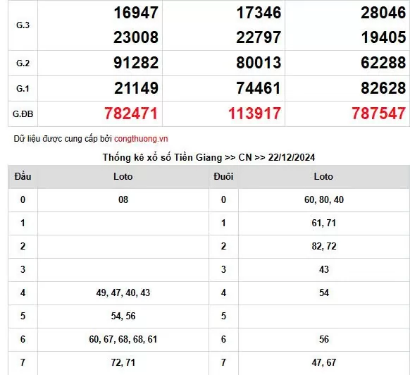 Kết quả Xổ số miền Nam ngày 22/12/2024, KQXSMN ngày 22 tháng 12, XSMN 22/12, xổ số miền Nam hôm nay