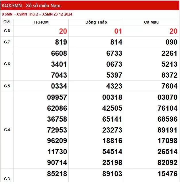 XSMN 23/12, trực tiếp Kết quả xổ số miền Nam hôm nay 23/12/2024, XSMN Thứ Hai KQXSMN ngày 23/12