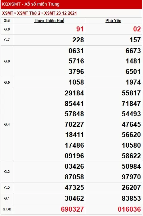 XSMT 23/12, xem kết quả xổ số miền Trung hôm nay 23/12/2024, xổ số miền Trung ngày 23 tháng 12