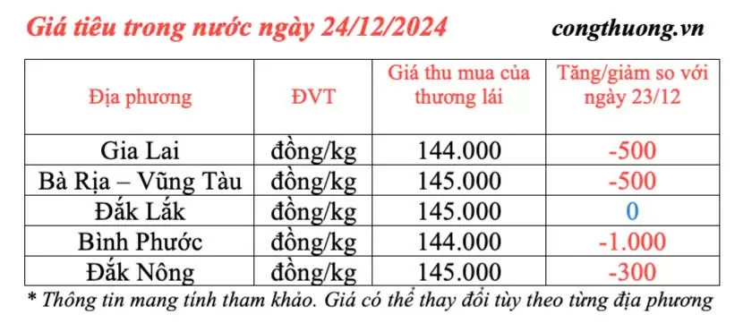 Giá tiêu hôm nay 24/12/2024: Giá tiêu trong nước hôm nay trái chiều với thế giới