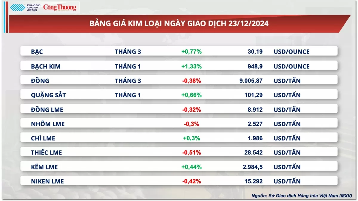 Thị trường hàng hóa hôm nay 24/12: Giá cà phê Robusta tăng nhẹ, dao động quanh mốc 5.000 USD/tấn