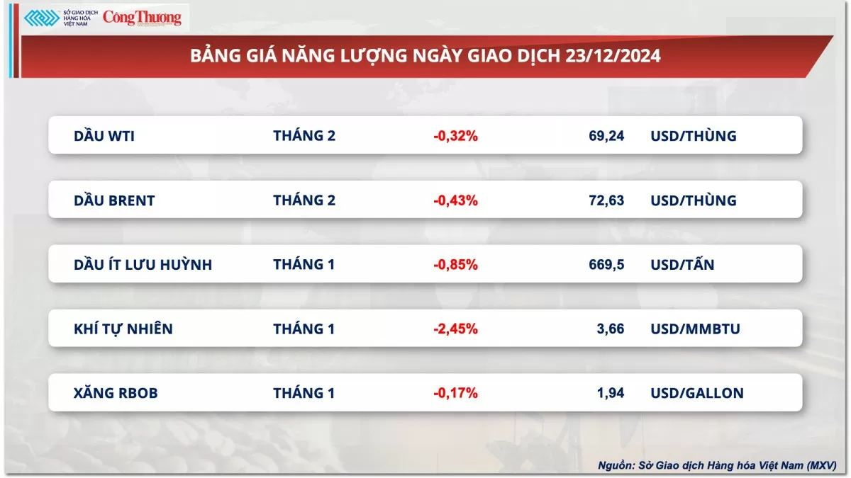 Thị trường hàng hóa hôm nay 24/12: Giá cà phê Robusta tăng nhẹ, dao động quanh mốc 5.000 USD/tấn