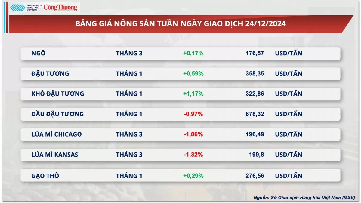 Thị trường hàng hóa hôm nay 25/12: Giá dầu đảo chiều hồi phục