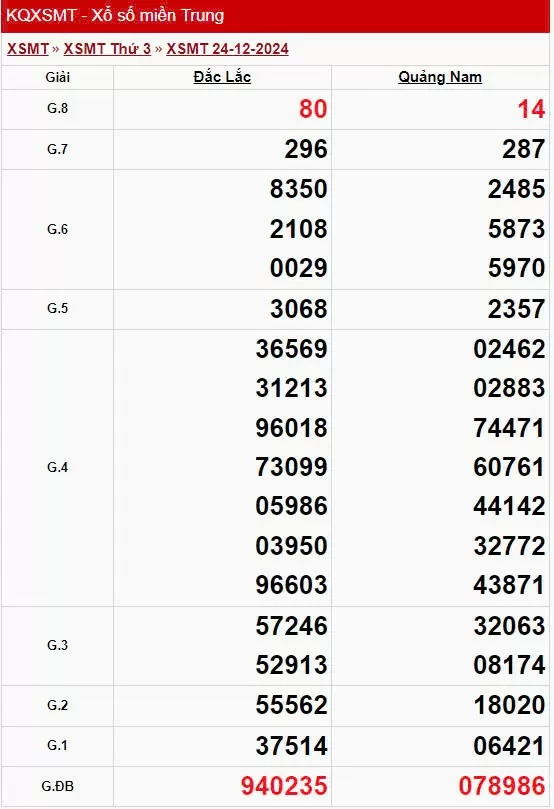 XSMT 25/12, Kết quả xổ số miền Trung hôm nay 25/12/2024, xổ số miền Trung ngày 25 tháng 12, trực tiếp XSMT