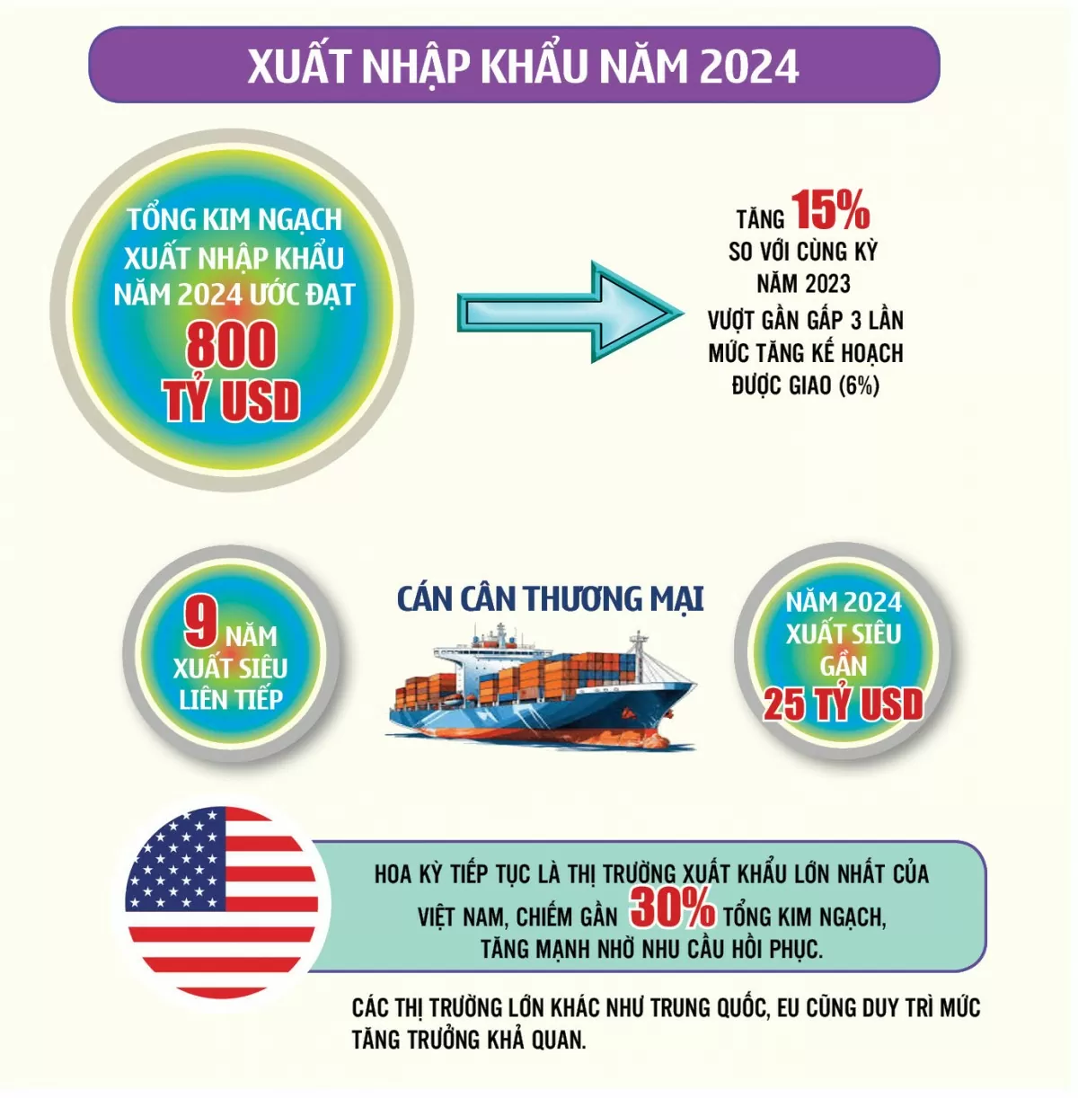 Infographic | Xuất nhập khẩu năm 2024 đạt mức kỷ lục