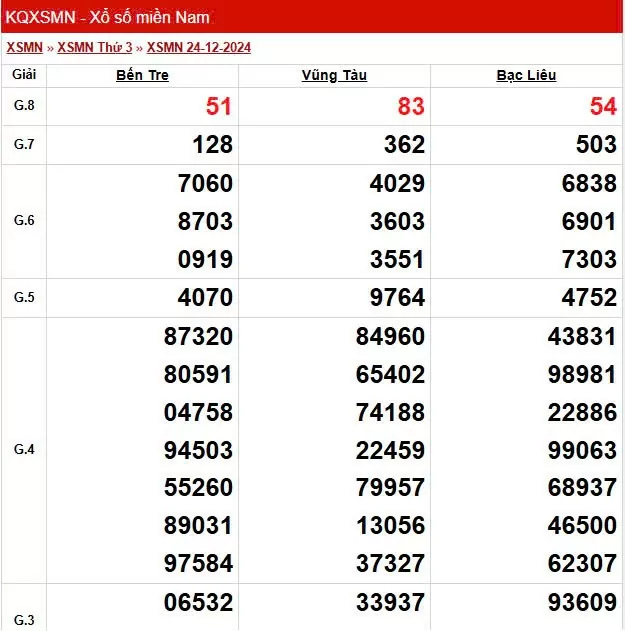 Kết quả Xổ số miền Nam ngày 26/12/2024, KQXSMN ngày 26 tháng 12, XSMN 26/12, xổ số miền Nam hôm nay