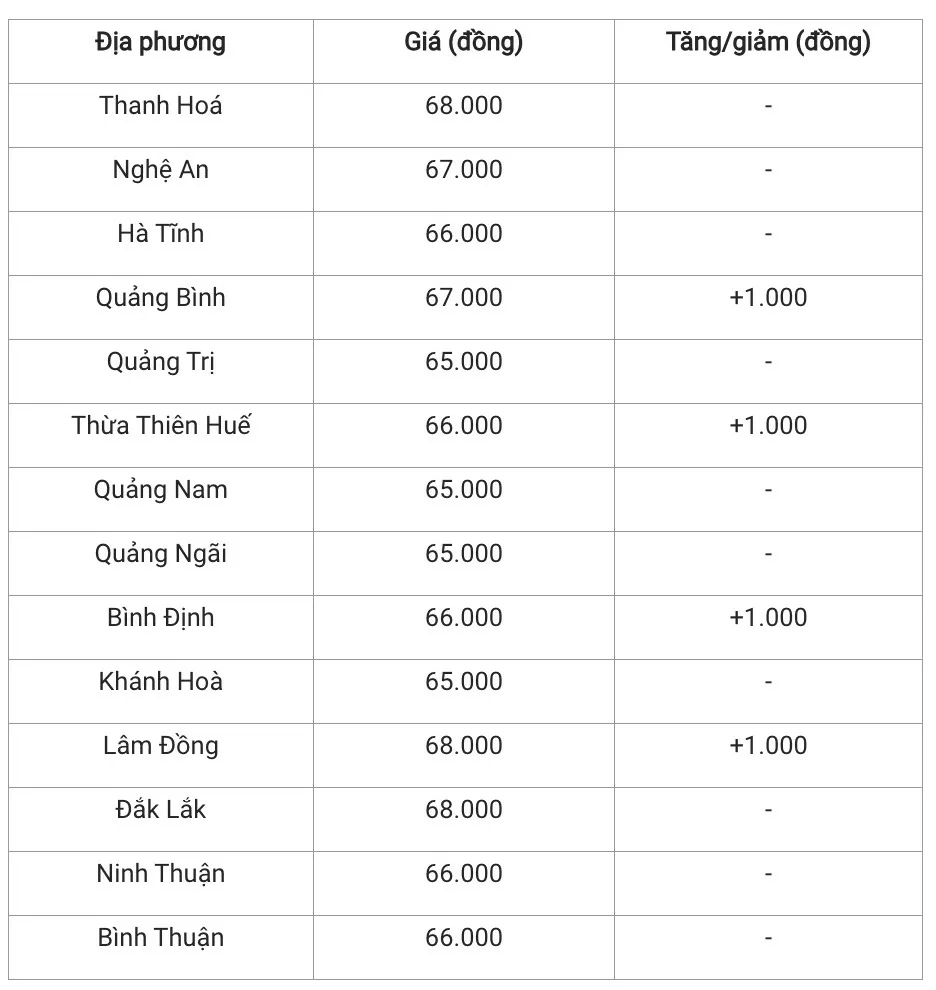 Giá heo hơi hôm nay 26/12/2024: Biến động trái chiều ở ba miền