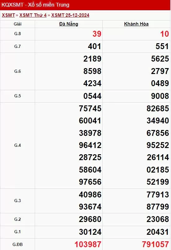 XSMT 26/12, Kết quả xổ số miền Trung hôm nay 26/12/2024, xổ số miền Trung ngày 26 tháng 12, trực tiếp XSMT