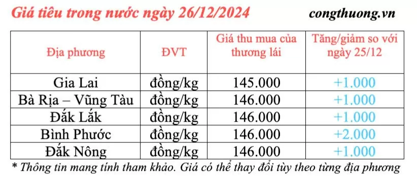 Dự báo giá tiêu ngày mai 27/12/2024: Giá tiêu trong nước ngày mai có chu kỳ tăng mới