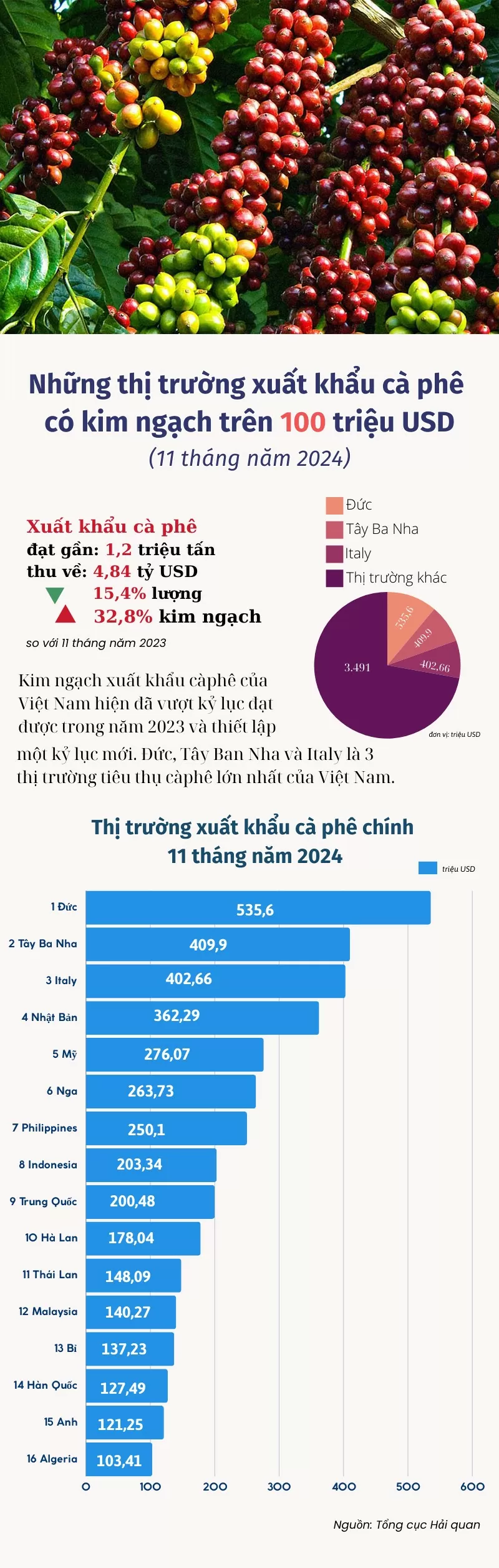 Infographic | Những thị trường xuất khẩu cà phê có kim ngạch trên 100 triệu USD