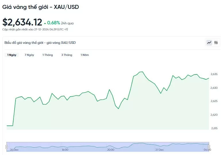 Giá vàng hôm nay 27/12/2024: