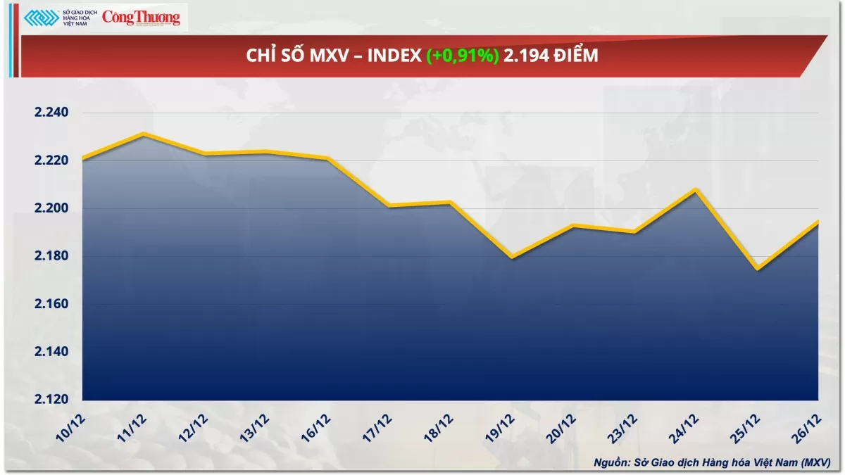 Thị trường hàng hóa hôm nay 27/12: Giá ca cao giảm 7% do áp lực chốt lời