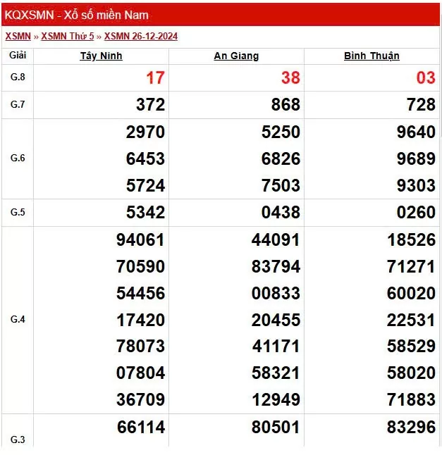 XSMN 27/12, trực tiếp Kết quả xổ số miền Nam hôm nay 27/12/2024, XSMN thứ Sáu KQXSMN ngày 27/12