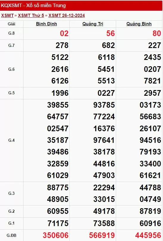 XSMT 26/12, xem kết quả xổ số miền Trung hôm nay 26/12/2024, xổ số miền Trung ngày 26 tháng 12
