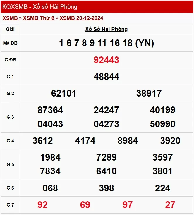 XSHP 27/12, Kết quả xổ số Hải Phòng hôm nay 27/12/2024, KQXSHP thứ Sáu ngày 27 tháng 12