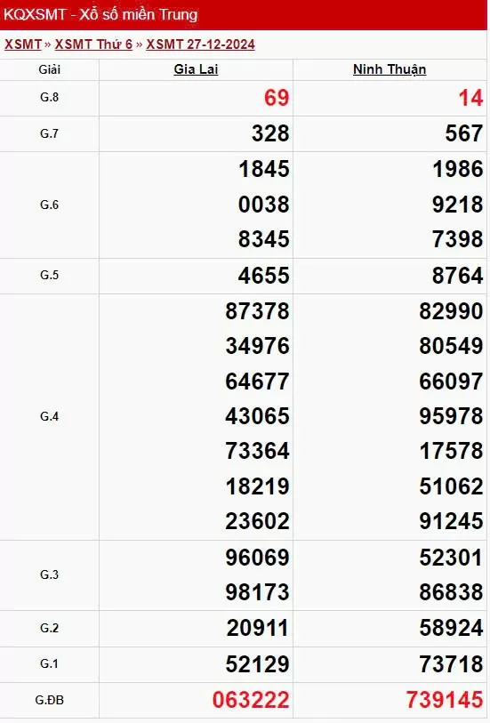 XSMT 27/12, xem kết quả xổ số miền Trung hôm nay 27/12/2024, xổ số miền Trung ngày 27 tháng 12
