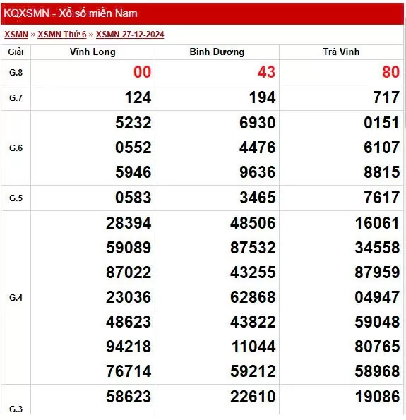 Kết quả Xổ số miền Nam ngày 29/12/2024, KQXSMN ngày 29 tháng 12, XSMN 29/12, xổ số miền Nam hôm nay