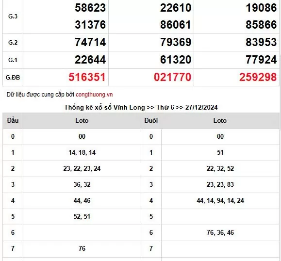 XSMN 28/12, trực tiếp Kết quả xổ số miền Nam hôm nay 28/12/2024, XSMN thứ Bảy KQXSMN ngày 28/12