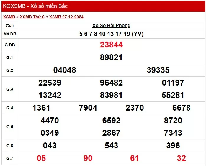 Kết quả Xổ số miền Bắc ngày 28/12/2024 KQXSMB ngày 28/12