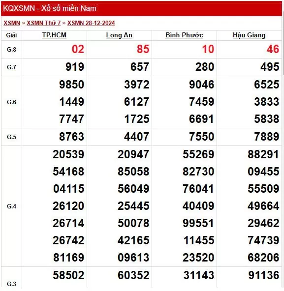 Kết quả Xổ số miền Nam ngày 31/12/2024, XSMN 31/12