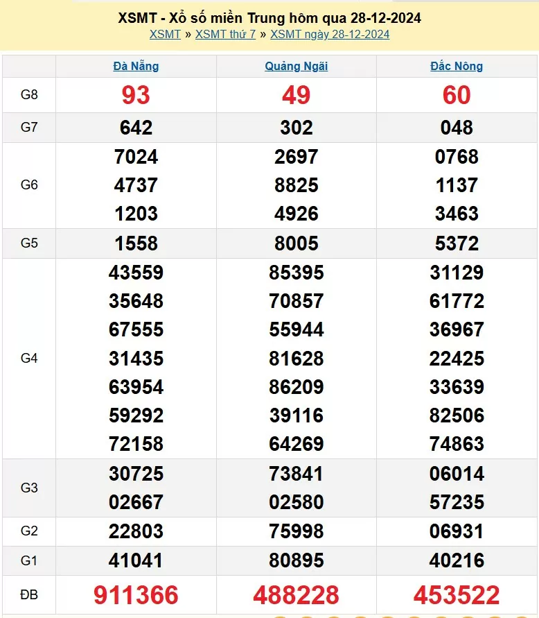 XSMT 28/12, xem kết quả xổ số miền Trung hôm nay 28/12/2024, xổ số miền Trung ngày 28 tháng 12