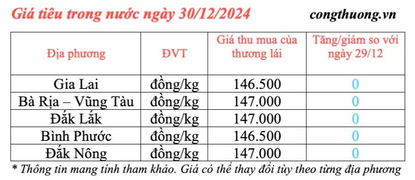 Giá tiêu trong nước hôm nay tiếp tục neo ở mức cao