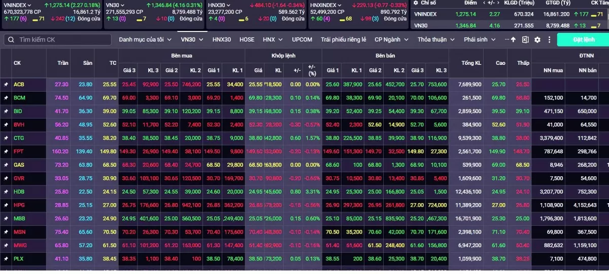  Hai ngày giao dịch cuối của VN-Index năm 2024 được kỳ vọng có thể hướng tới mốc 1.300 điểm. Ảnh chụp màn hình