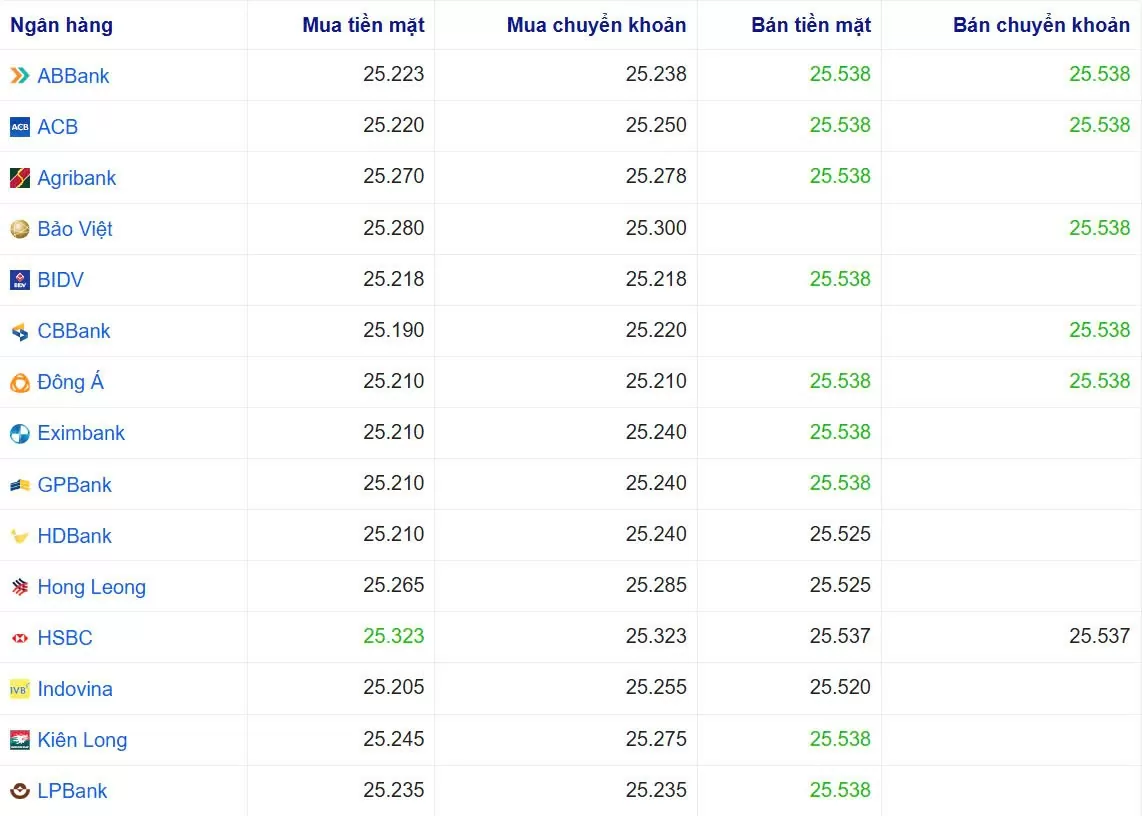 Tỷ giá USD hôm nay 30/12/2024: