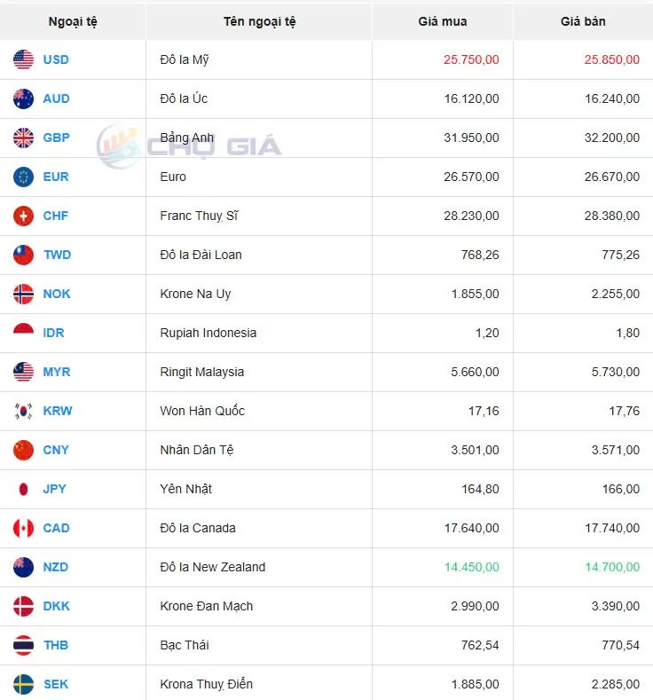 Tỷ giá USD hôm nay 30/12/2024: