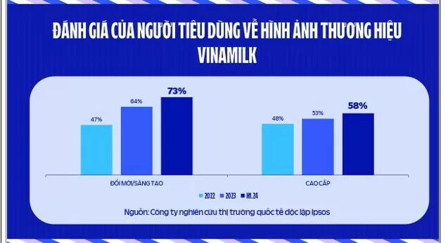 Cứ 2 ngày làm việc, Vinamilk có một sản phẩm mới