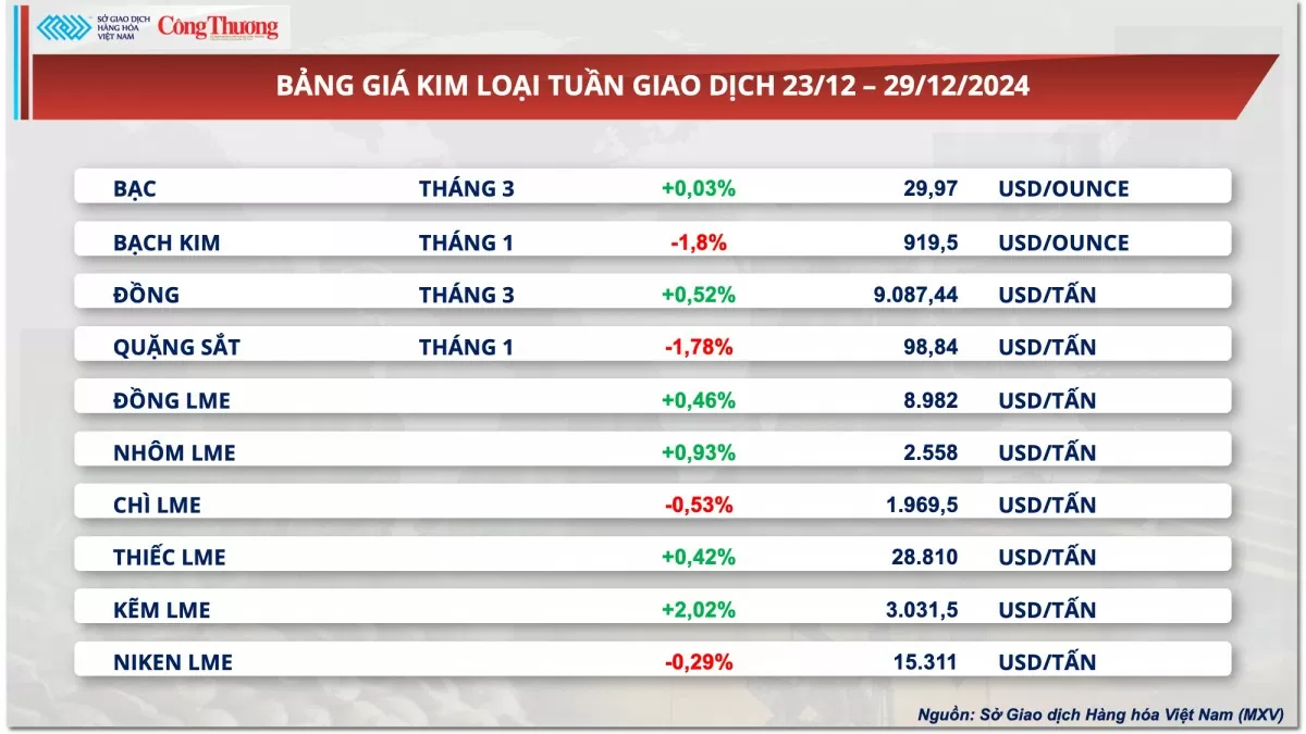 Thị trường hàng hóa hôm nay 30/12: Giá cà phê Arabica giảm