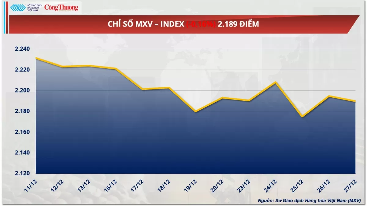 Thị trường hàng hóa hôm nay 30/12: Giá cà phê Arabica giảm