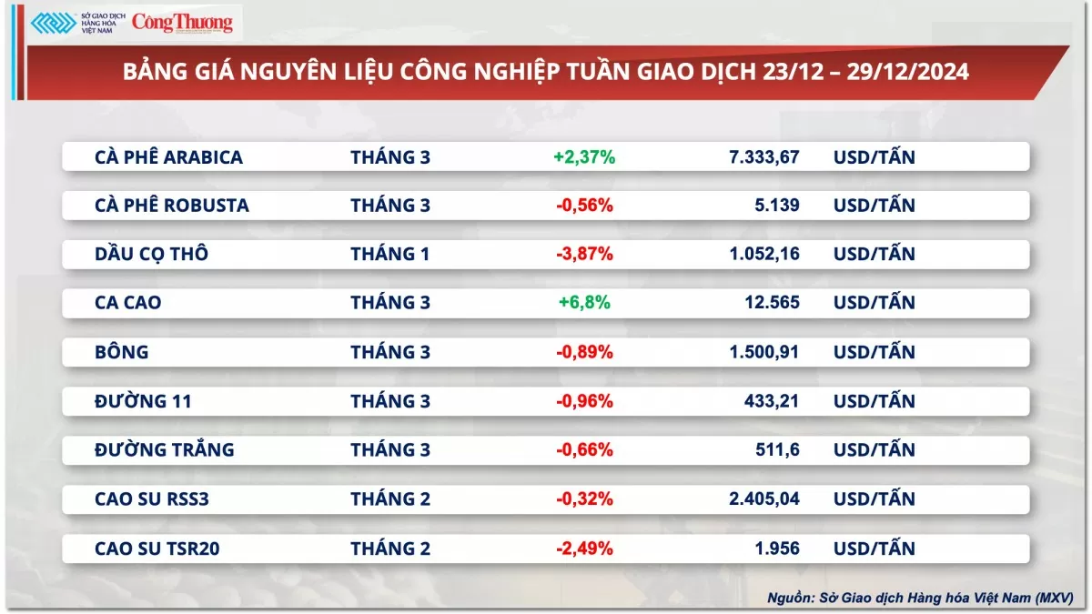 Thị trường hàng hóa hôm nay 30/12: Giá cà phê Arabica giảm