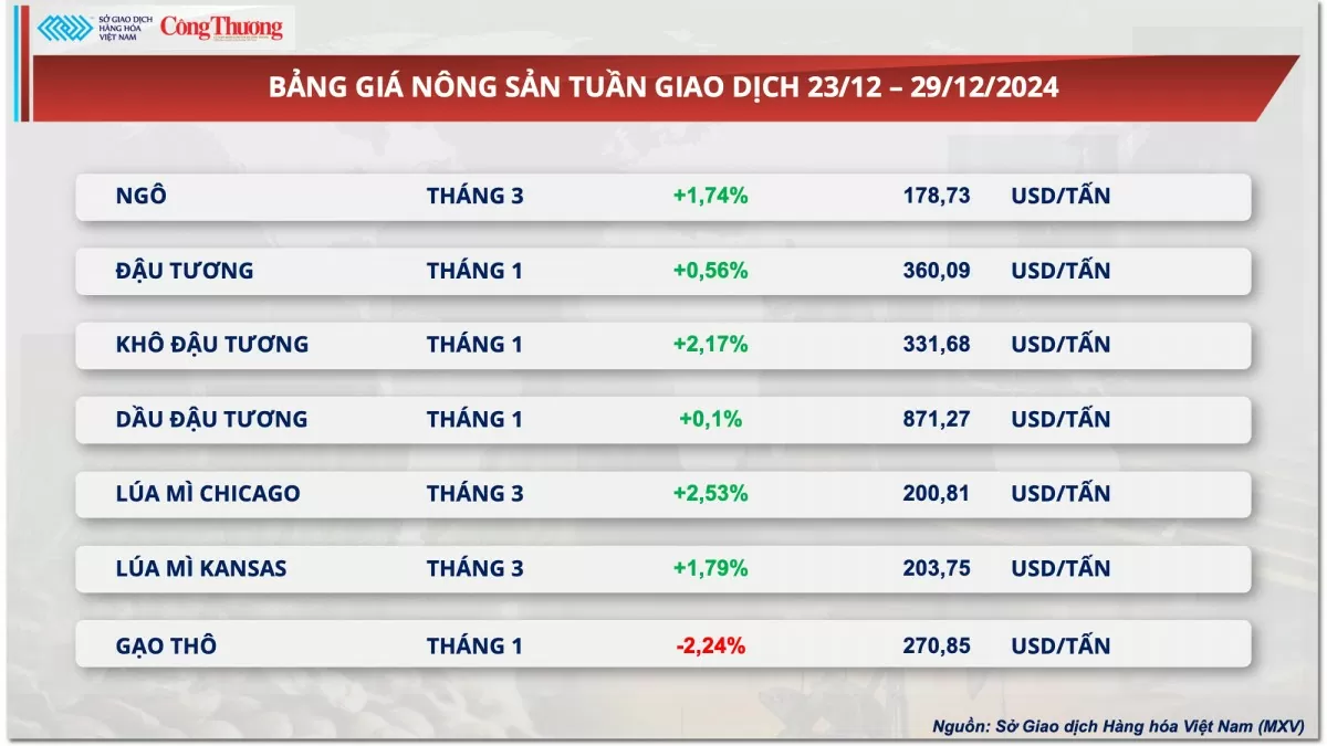 Thị trường hàng hóa hôm nay 30/12: Giá cà phê Arabica giảm