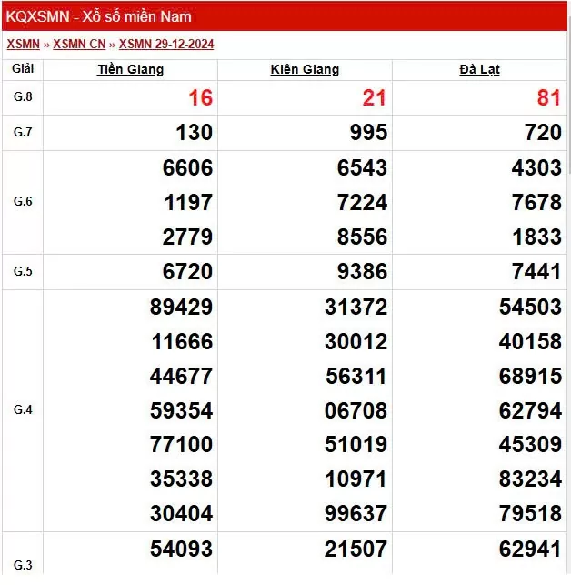 Kết quả Xổ số miền Nam ngày 31/12/2024, XSMN 31/12