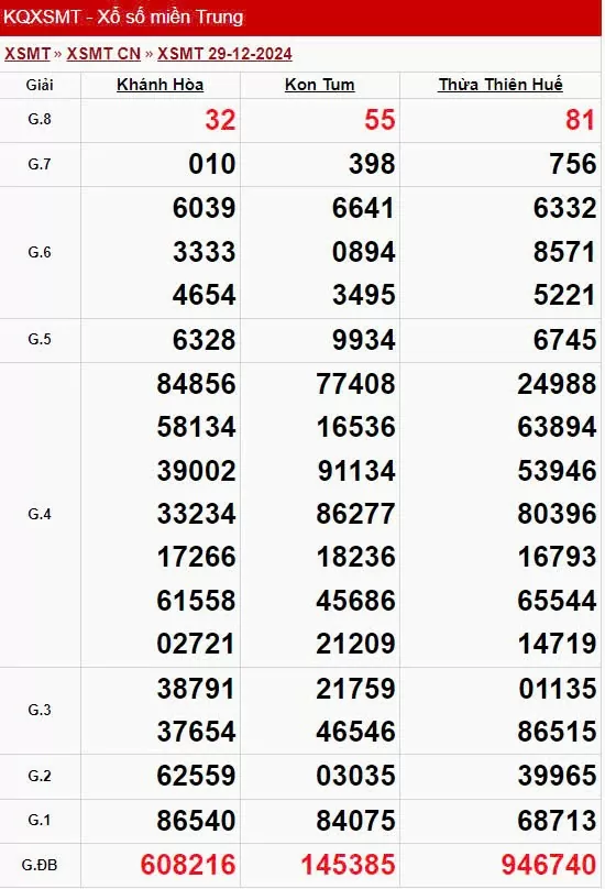 XSMT 30/12, Kết quả xổ số miền Trung hôm nay 30/12/2024