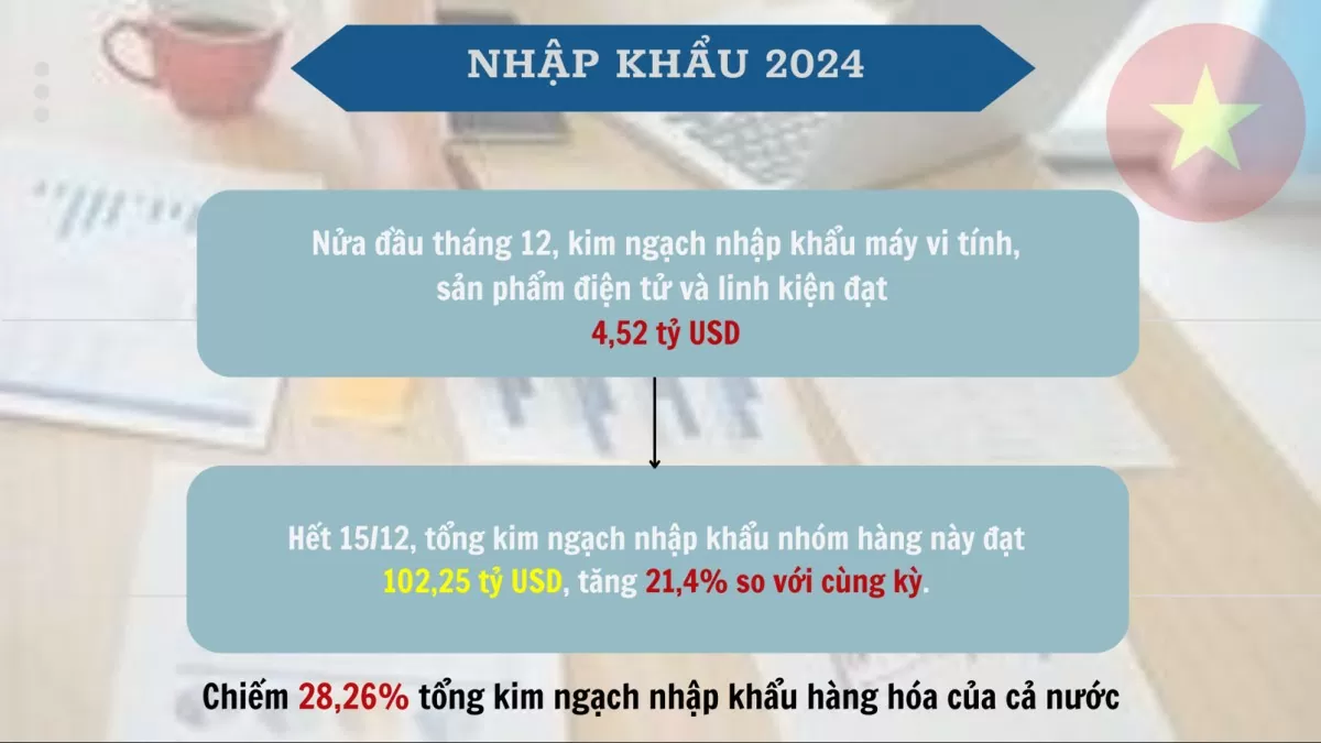 Infographic | Nhập khẩu máy vi tính cán mốc 100 tỷ USD