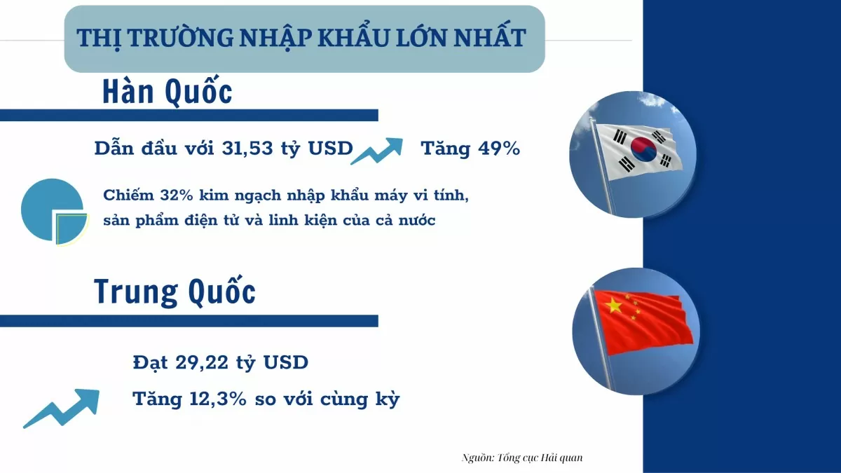 Infographic | Nhập khẩu máy vi tính cán mốc 100 tỷ USD