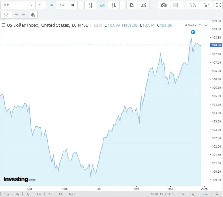 Tỷ giá USD hôm nay 31/12/2024: