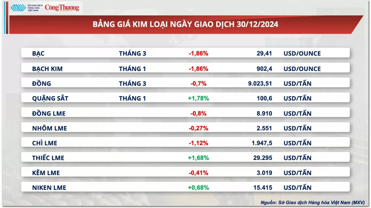 Thị trường hàng hóa hôm nay 31/12: Ca cao bật tăng mạnh