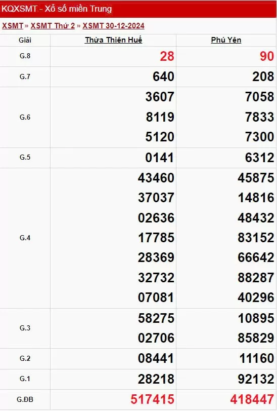 XSMT 31/12, Kết quả xổ số miền Trung hôm nay 31/12/2024