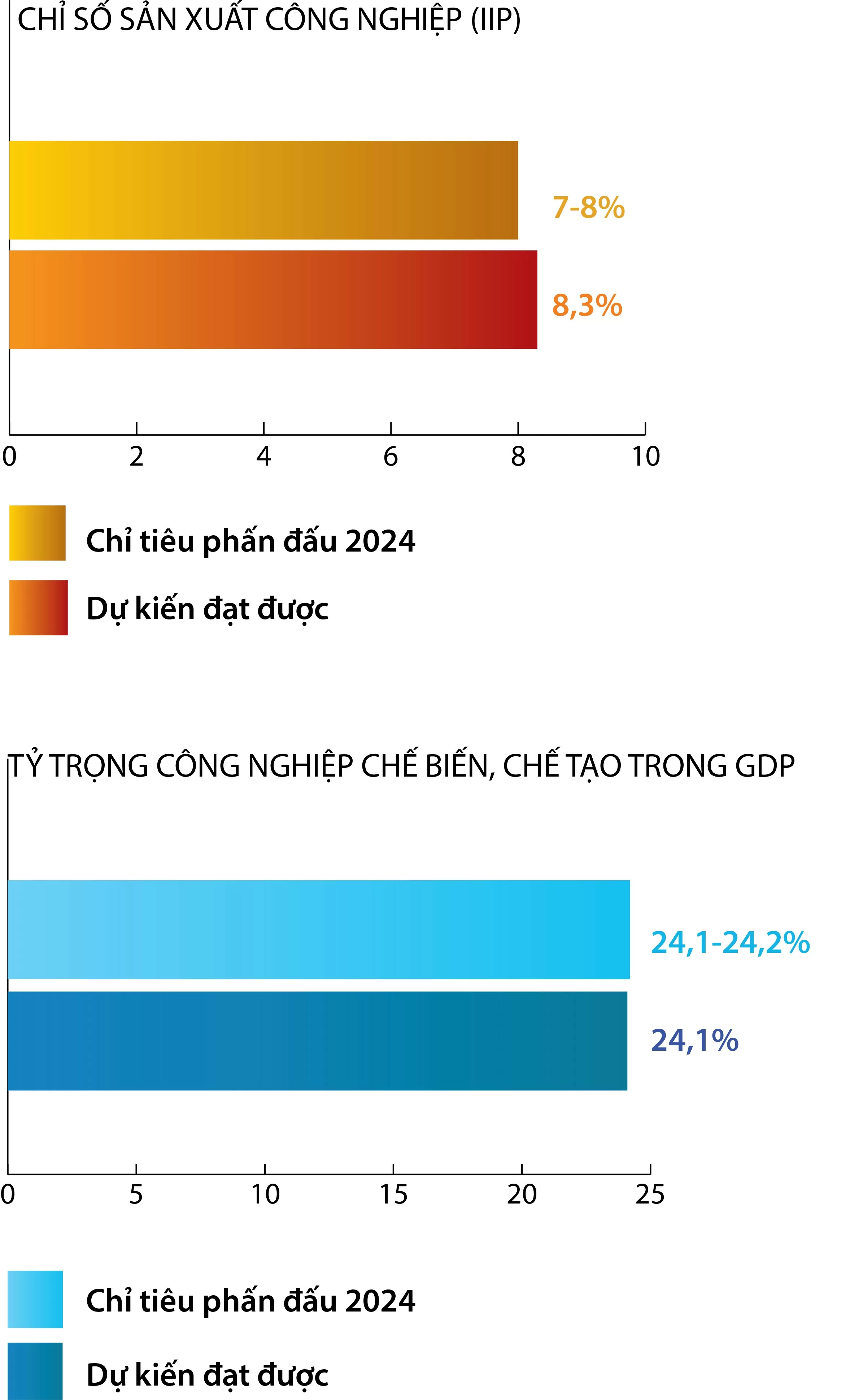 Infographic | Loạt chỉ tiêu tăng trưởng của ngành Công Thương